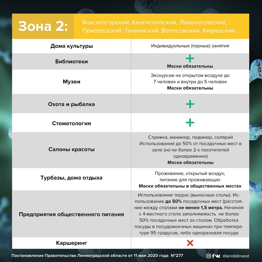 Изменения в режиме ограничений работы организаций сферы услуг и торговли в  Ленинградской области с 12 мая 2020 года